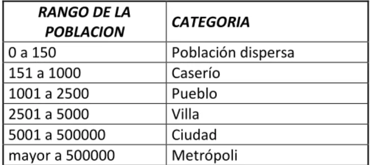 Cuadro N°- 01 Categorías según población. 