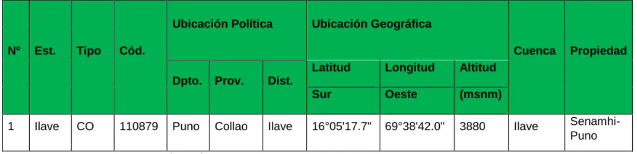 Cuadro 08: Ubicación de la estación meteorológica 