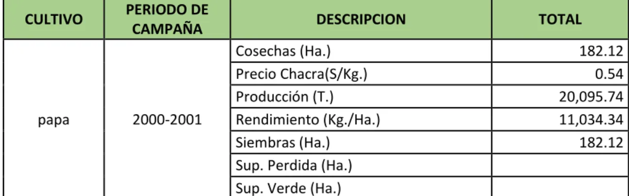 Cuadro 16: Campaña agricola en el año 2001-2002. 