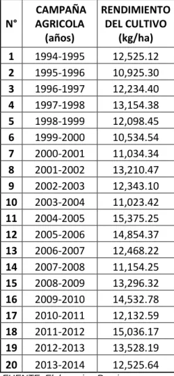 Tabla 02: Rendimiento del obtenidos de los años 1994 -2014. 