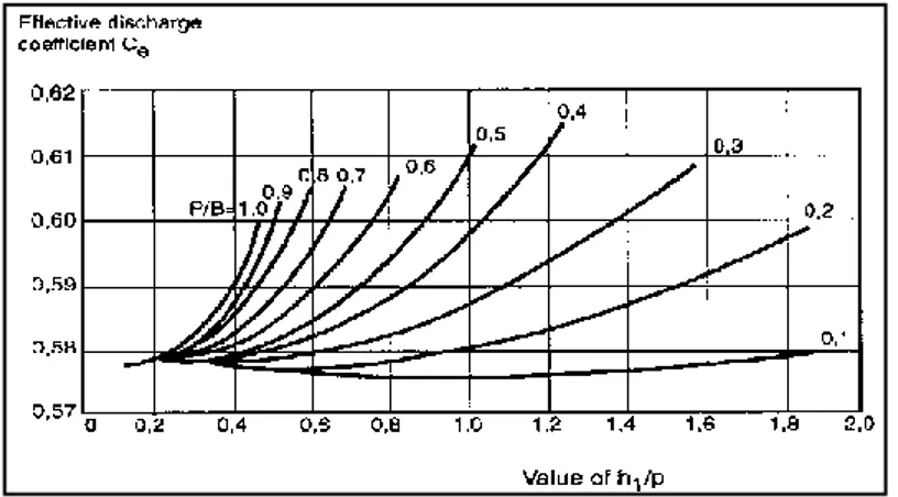 FIGURA N°03 GRAFICA PARA LA DETERMINACIÓN DE CE EN FUNCIÓN DE H/P   PARA AFORADOR TRIANGULA 90º 