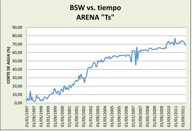 FIGURA 1. 14 Tendencia de incremento de agua Cuyabeno-Sansahuari, arena “Ts” 