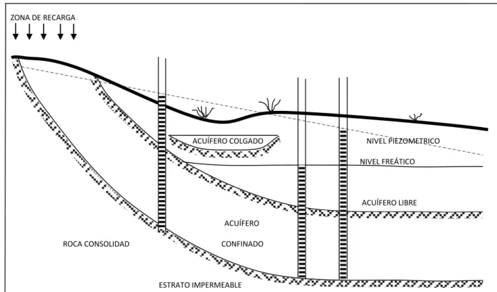 Figura Nº 03: Tipos de acuíferos. 