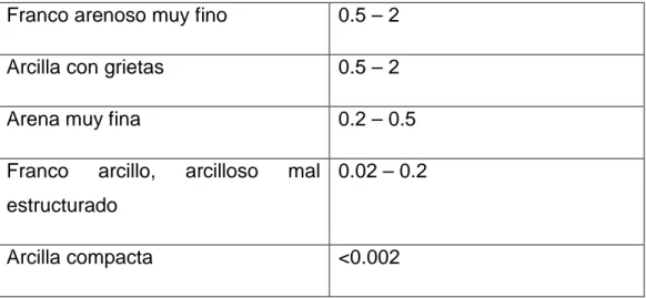 Cuadro Nº 06: Clasificación de la conductividad hidráulica. 