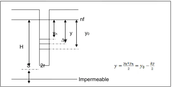 Figura Nº 04: Parámetros a usar para el cálculo de K por el método de  Ernest.  Fuente: Villon B