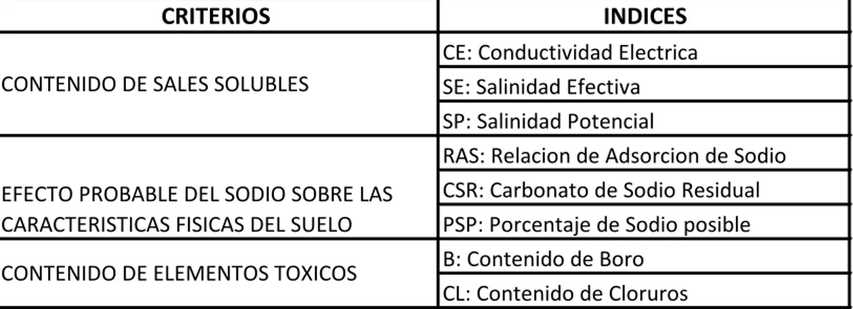 Cuadro N° 11: criterios  e índices para clasificar Agua de Riego. 