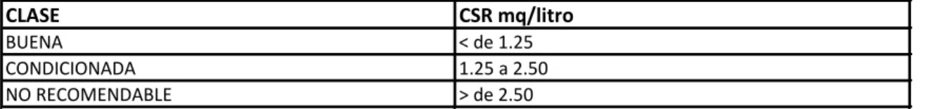 Cuadro N° 14: Clasificación de Agua de Riego por su carbonato de sodio residual. 