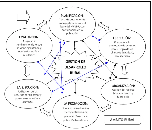 FIGURA Nº 2.01: Componentes del desarrollo territorial. 