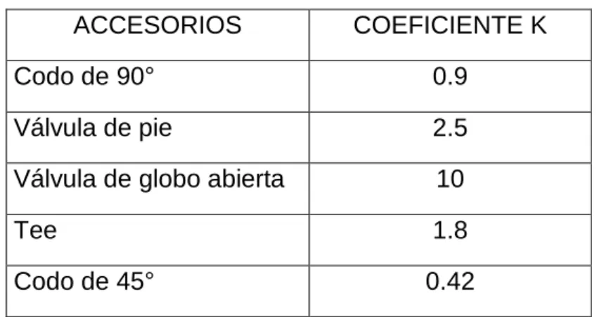 TABLA N° 1: VALORES DE K PARA DIFERENTES ACCESORIOS 