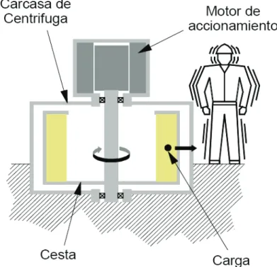 Figura 2-1: Esquema General de una Centrífuga 