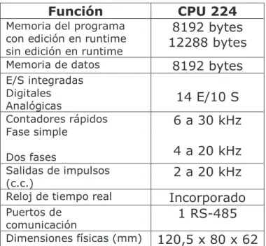 Tabla 2-1: Características de la CPU 224  