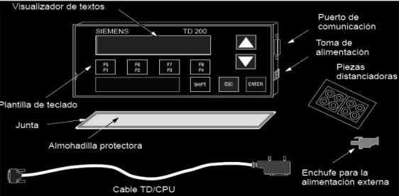 Figura 2-13: Principales componentes del TD200 