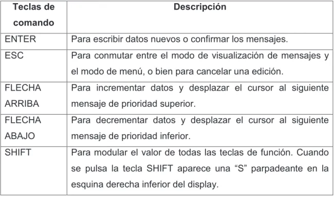 Tabla 2-3: Descripción de las teclas de comando 