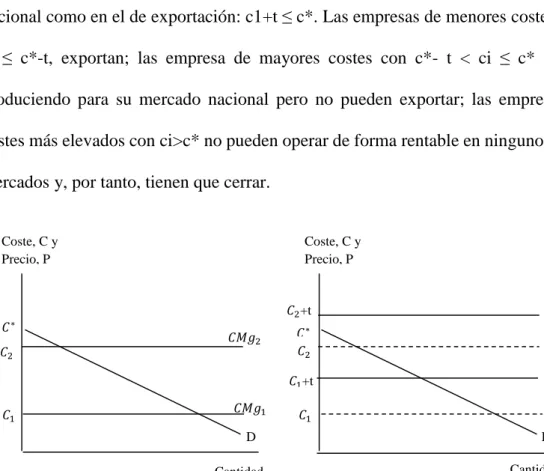 Figura 9. Decisiones de exportación con costes del comercio. Copyright 2012 por   krugman, Obstfed y Melitz  