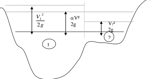 Figura Nº 03: Ejemplo de cómo es obtenido la Energía Promedio 1 2 V2² 2gV² 2g