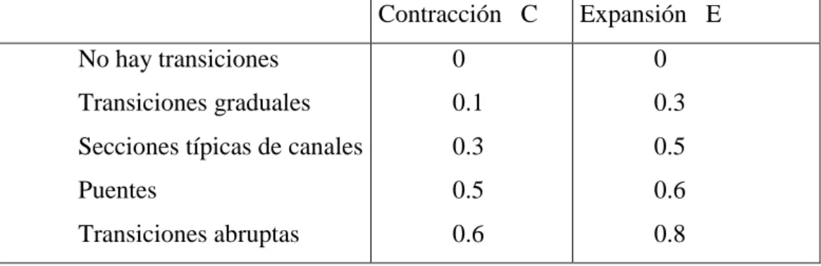 Tabla Nº  01: Valores de coeficiente de contracción y expansión 