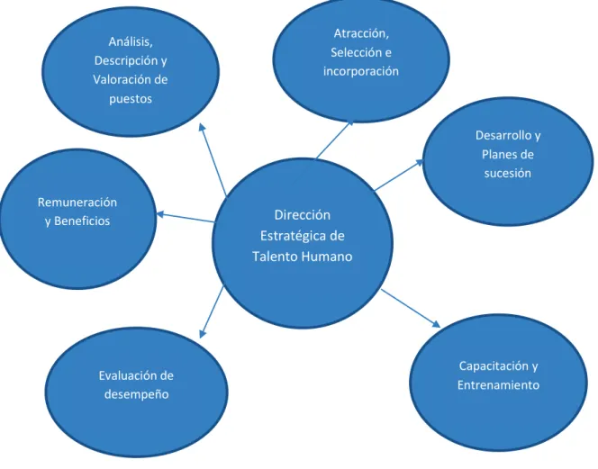 Figura 1 - Gestión de Talento Humano 