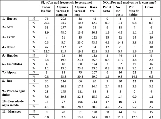 Tabla  11.  Patrón  de  consumo  alimentario  de  carnes,  pescados,  huevos  y  derivados en los estudiantes de la Universidad Nacional del Altiplano de Puno,  2016