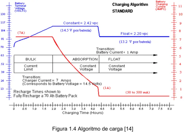 Figura 1.4 Algoritmo de carga [14] 