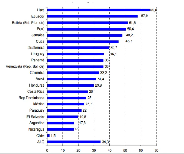 Figura  3.  Índices De Prevalencia De Anemia En Niñas Y Niños Menores De Cinco Años En Países Seleccionados De América  Latina Y El Caribe (En Porcentajes) 