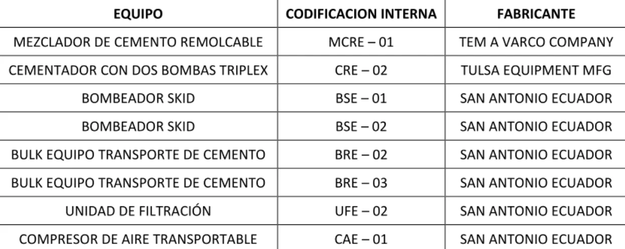 Tabla 1.1. Equipos de campo de San Antonio Services Ltd. 