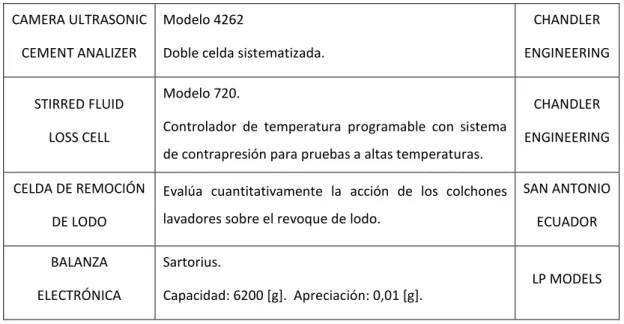Tabla 1.2. Equipos de laboratorio de San Antonio Services Ltd. (Continuación) 