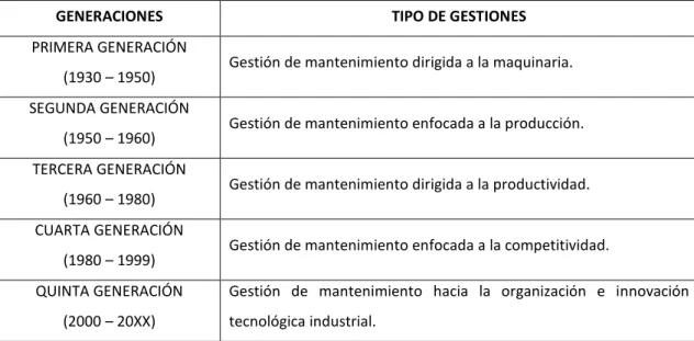 Tabla 2.1. Evolución del mantenimiento. 