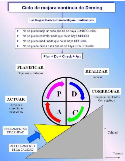 Figura 2.1. Ciclo PDCA o ciclo de Deming. 