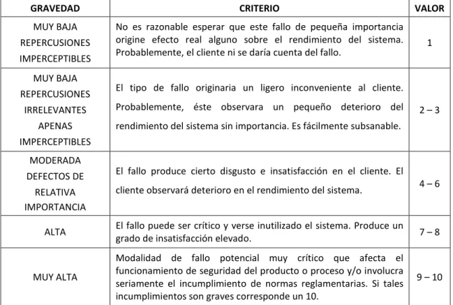 Tabla 2.2. Clasificación de la gravedad del modo de fallo según la repercusión en el cliente