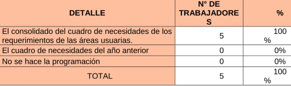Cuadro N° 1: Consideraciones a tomar en cuenta para la  programación de bienes y servicios
