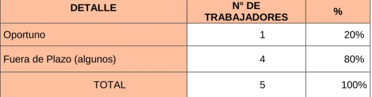 Cuadro N° 2: Presentación de requerimientos por las áreas usuarias 