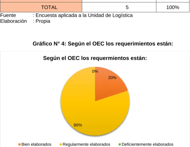 Gráfico N° 4: Según el OEC los requerimientos están: 