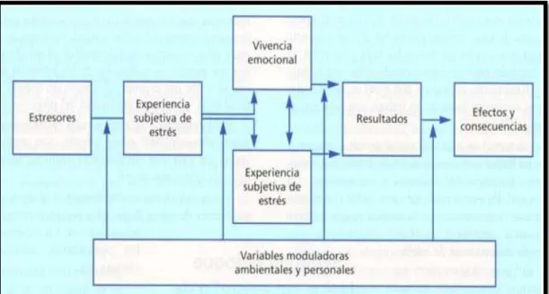 FIGURA 03. MODELO CLÁSICO DE ESTRÉS LABORAL