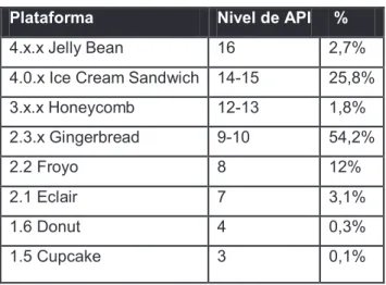 Tabla 1.1 Tabla de Distribución de Plataformas en Dispositivos Android. 