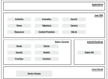 Figura 1.4 Pila detallada de Software Android SDK. 
