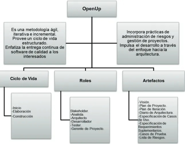 Figura 1.6 Mapa Conceptual de la Metodología OpenUP. 