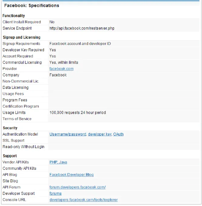 Figura 1.7 Especificaciones de la API de Facebook. 