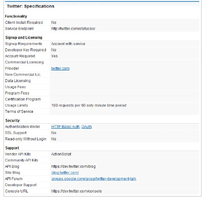 Figura 1.8 Especificaciones de la API de Twitter   (ProgrammableWeb, 2012) 