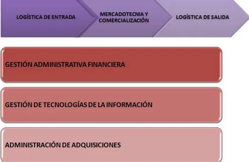 Figura 1.4 – Cadena de Valor de la Distribuidora Gómez Flores Cía. Ltda. 