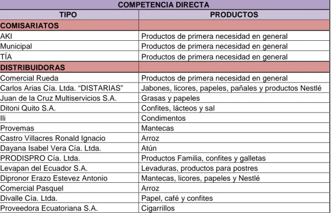 Tabla 1.5- Empresas que comercializan productos de consumo masivo en la provincia de  Imbabura 