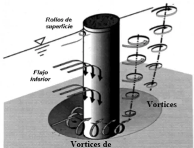 Figura Ilustración de flujo y el modelo de  socavación en  pilas 