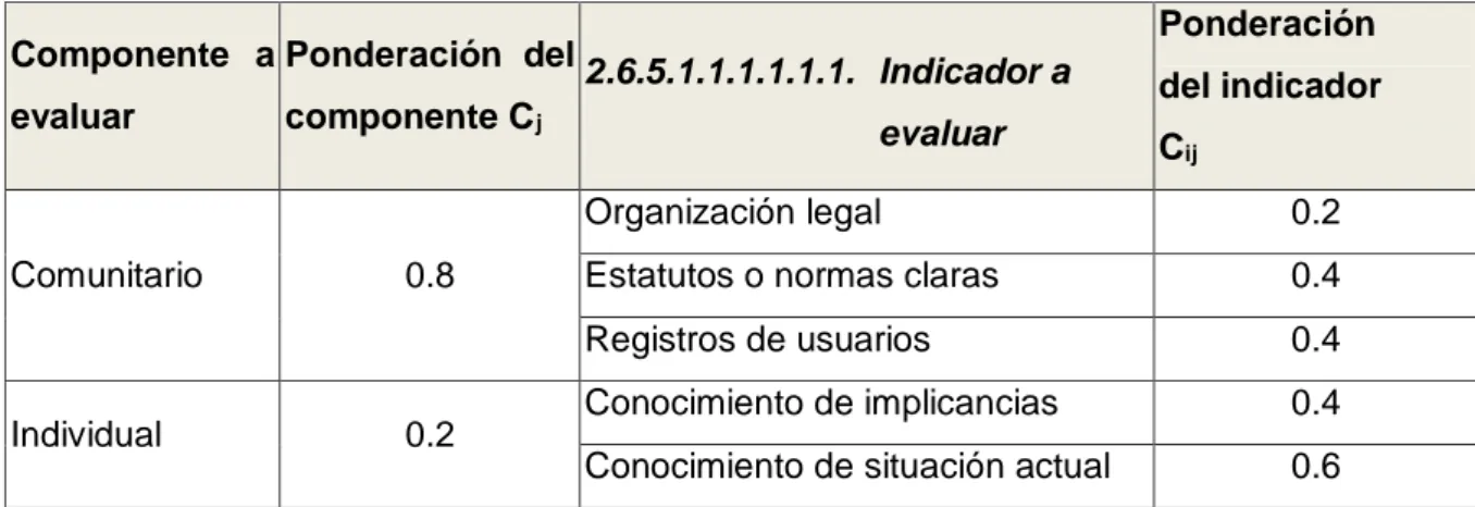 Tabla N° 03.  Indicadores de gestión para el subsistema legal. 