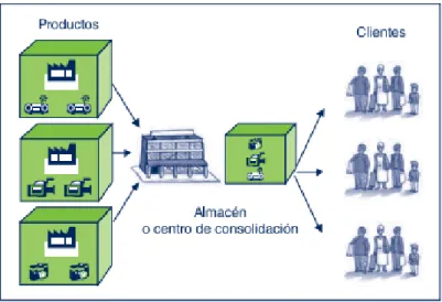 Figura 1. Funcionamiento de un almacén de consolidación. 