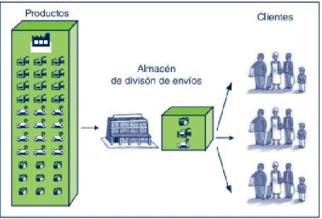 Figura 2. Funcionamiento de un almacén de división de envíos. 