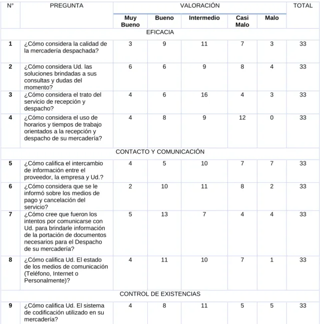 Tabla 9. Percepción de la trazabilidad de servicio. 