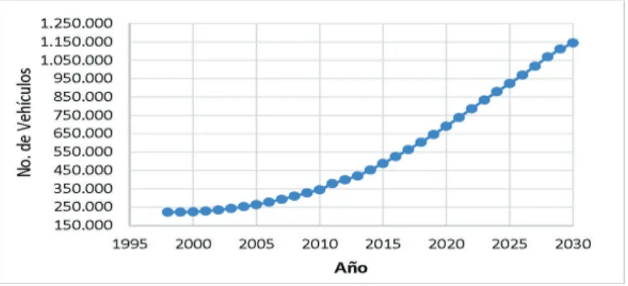 Figura 1.1: Evolución del parque vehicular en el DMQ.