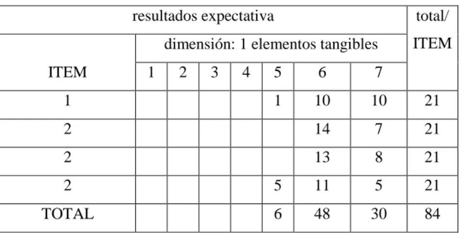 Cuadro  Nª 01 resultados de los cuestionarios sobre expectativa dimensión: 1 elementos  tangibles 