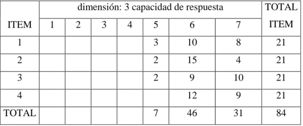 Cuadro  Nª 03 resultados de los cuestionarios sobre expectativa dimensión: 3 capacidad  de respuesta 