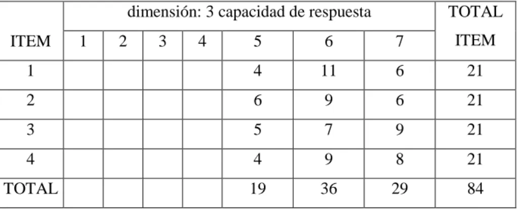 Cuadro  Nª 13 resultados de los cuestionarios sobre expectativa dimensión: 3 capacidad  de respuesta 