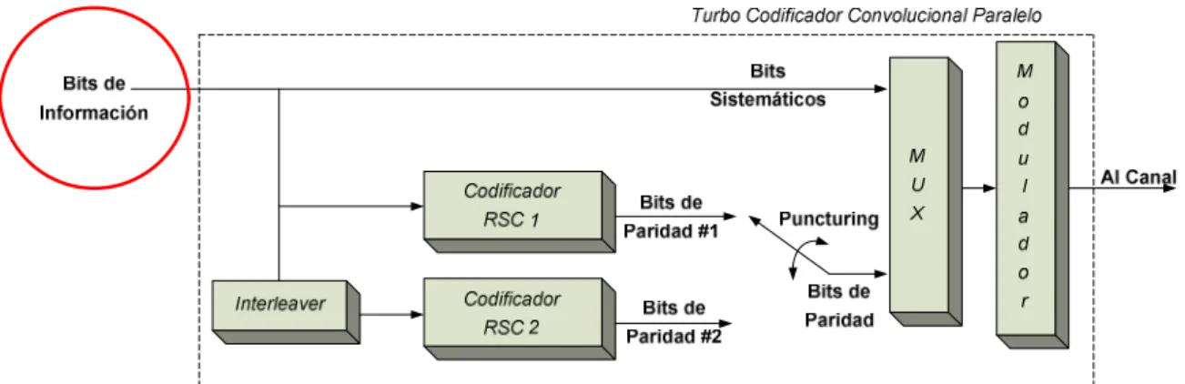 Figura 3.8. Ubicación en el diagrama de bloques de los Bits de Información. 